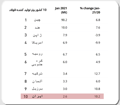 مقدار تولید فولاد ایران در سال 2021