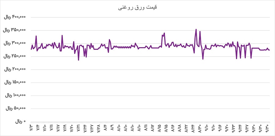 نمودار قیمت ورق روغنی در 1400
